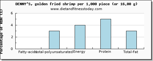 fatty acids, total polyunsaturated and nutritional content in polyunsaturated fat in shrimp